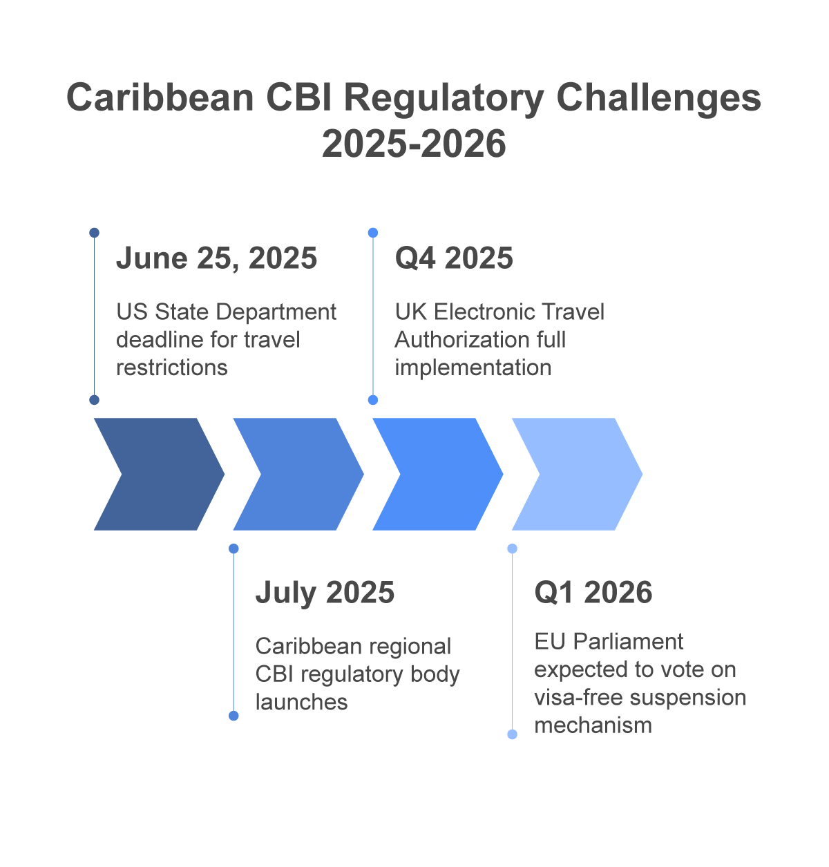 Caribbean CBI Regulatory Changes 2015-2016