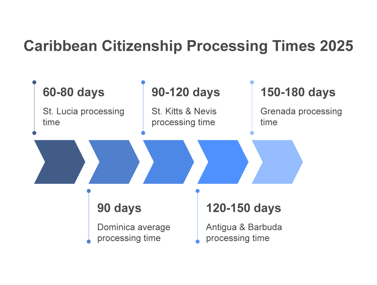 Caribbean Citizenship Processing Times 2025