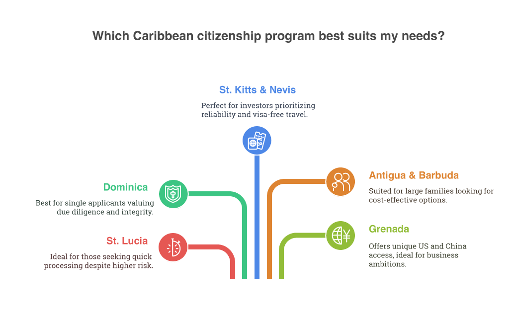 Which Caribbean Citizenship? Flow Tree