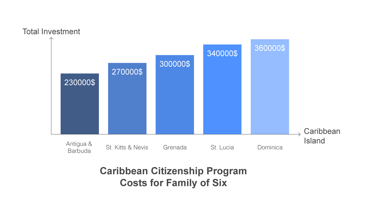 Caribbean Citizenship Program Family Costs