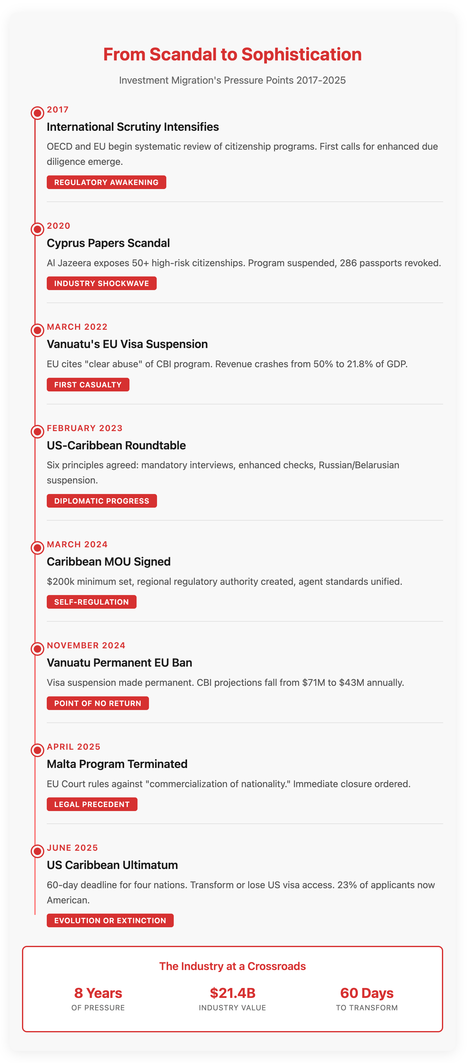 From Scandal to Sophistication - Investment Migration Industry